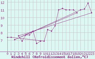 Courbe du refroidissement olien pour Chaumont (Sw)