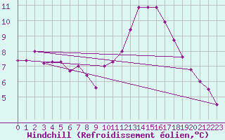 Courbe du refroidissement olien pour Biache-Saint-Vaast (62)