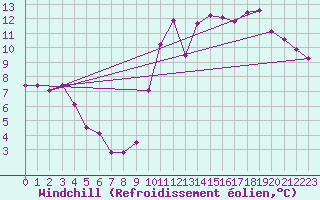 Courbe du refroidissement olien pour Estres-la-Campagne (14)