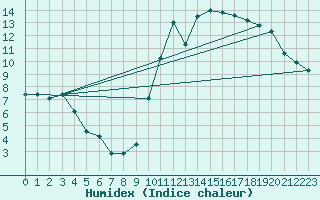 Courbe de l'humidex pour Estres-la-Campagne (14)