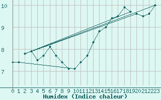 Courbe de l'humidex pour Abbeville (80)