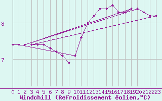 Courbe du refroidissement olien pour Saint-Philbert-sur-Risle (27)