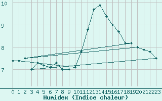 Courbe de l'humidex pour Dax (40)