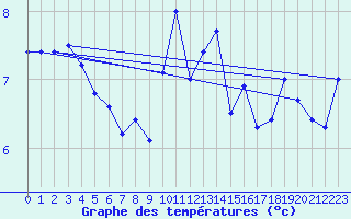 Courbe de tempratures pour Hoherodskopf-Vogelsberg