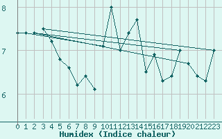 Courbe de l'humidex pour Hoherodskopf-Vogelsberg