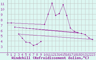 Courbe du refroidissement olien pour Eu (76)