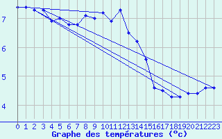 Courbe de tempratures pour Lugo / Rozas