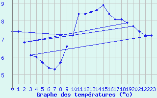 Courbe de tempratures pour Wittenborn