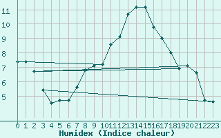 Courbe de l'humidex pour Anse (69)