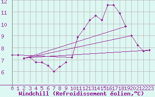 Courbe du refroidissement olien pour Challes-les-Eaux (73)