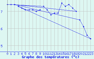 Courbe de tempratures pour Bainghen (62)