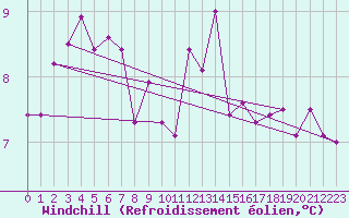 Courbe du refroidissement olien pour Lanvoc (29)