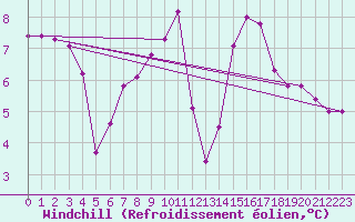 Courbe du refroidissement olien pour Sarzeau (56)