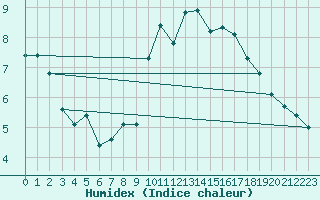 Courbe de l'humidex pour Marquise (62)