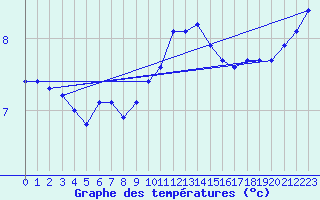 Courbe de tempratures pour Aberdaron