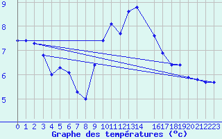 Courbe de tempratures pour Belfort (90)