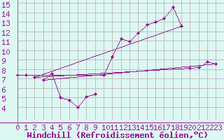 Courbe du refroidissement olien pour Saint-Dizier (52)