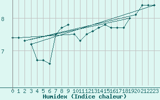 Courbe de l'humidex pour Drogden