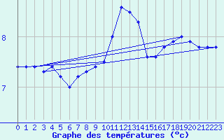 Courbe de tempratures pour Lemberg (57)