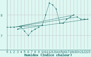 Courbe de l'humidex pour Lemberg (57)