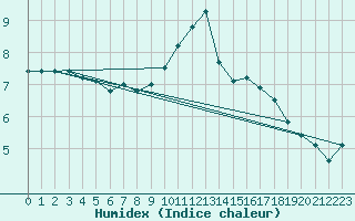 Courbe de l'humidex pour Dunkeswell Aerodrome