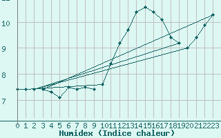 Courbe de l'humidex pour Angliers (17)