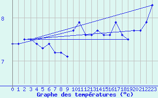 Courbe de tempratures pour Furuneset