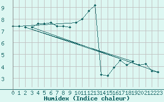 Courbe de l'humidex pour Millau - Soulobres (12)