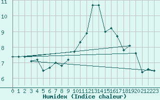 Courbe de l'humidex pour Buchs / Aarau