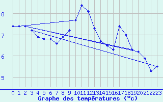 Courbe de tempratures pour Mazinghem (62)