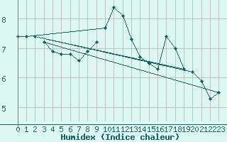 Courbe de l'humidex pour Mazinghem (62)