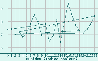 Courbe de l'humidex pour Ile Rousse (2B)