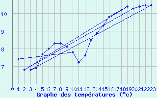 Courbe de tempratures pour Belmullet