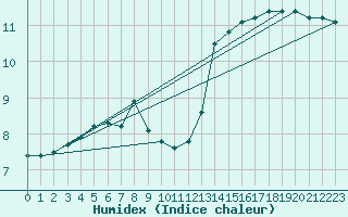 Courbe de l'humidex pour Boulogne (62)