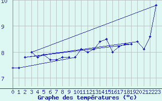 Courbe de tempratures pour Aberporth