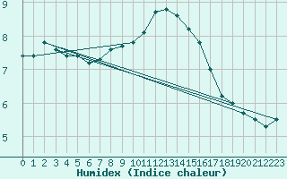 Courbe de l'humidex pour Roemoe