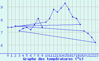 Courbe de tempratures pour Lobbes (Be)