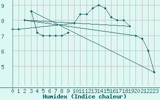 Courbe de l'humidex pour Torino / Bric Della Croce