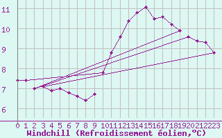Courbe du refroidissement olien pour Guret (23)