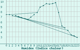 Courbe de l'humidex pour Berkenhout AWS