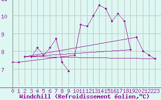 Courbe du refroidissement olien pour Caen (14)