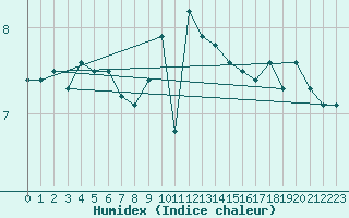 Courbe de l'humidex pour Norderney