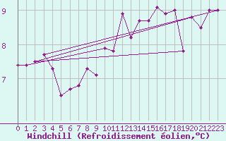 Courbe du refroidissement olien pour Sainte-Genevive-des-Bois (91)