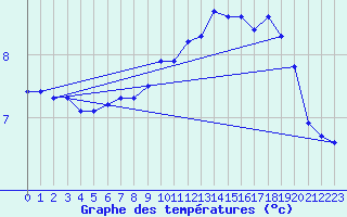 Courbe de tempratures pour Lasfaillades (81)