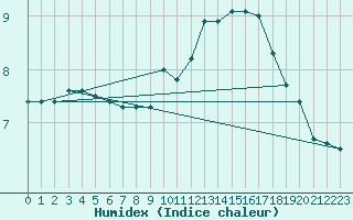 Courbe de l'humidex pour Bulson (08)