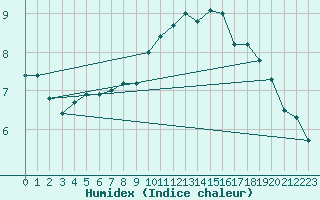 Courbe de l'humidex pour Dunkeswell Aerodrome