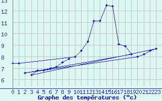 Courbe de tempratures pour Zinnwald-Georgenfeld