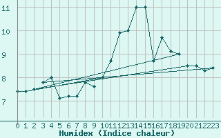 Courbe de l'humidex pour Guret Saint-Laurent (23)
