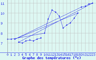 Courbe de tempratures pour Saint-Quentin (02)