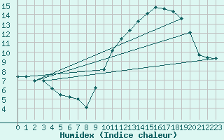 Courbe de l'humidex pour Charleroi (Be)